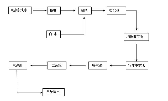 制浆造纸废水处理工艺图.png